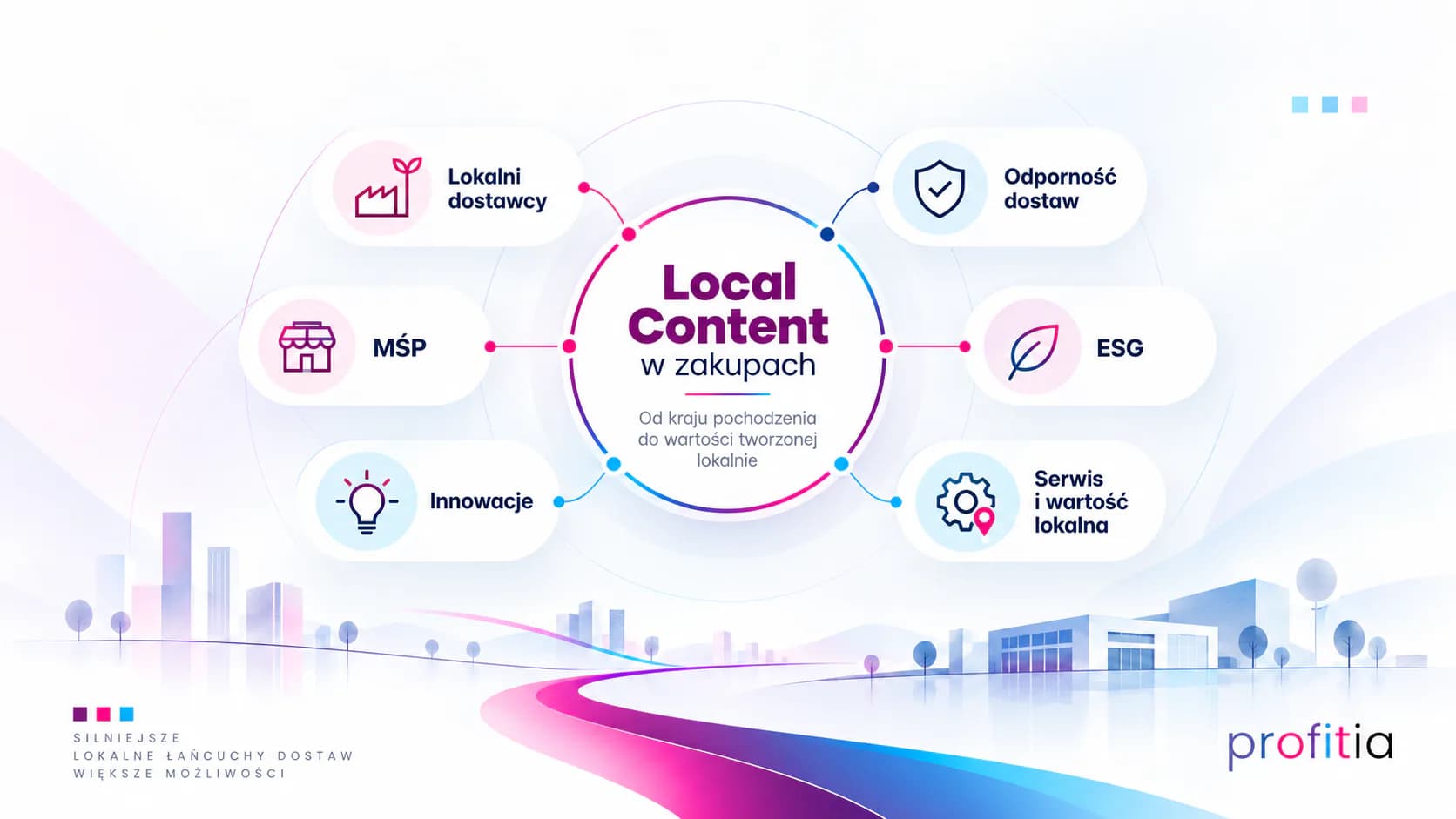 Infografika przedstawiająca Local Content w zakupach, uwzględniająca lokalnych dostawców, MŚP, innowacje, ESG oraz odporność łańcuchów dostaw.